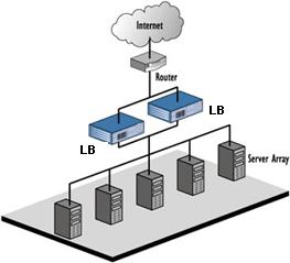 Server load balanacing